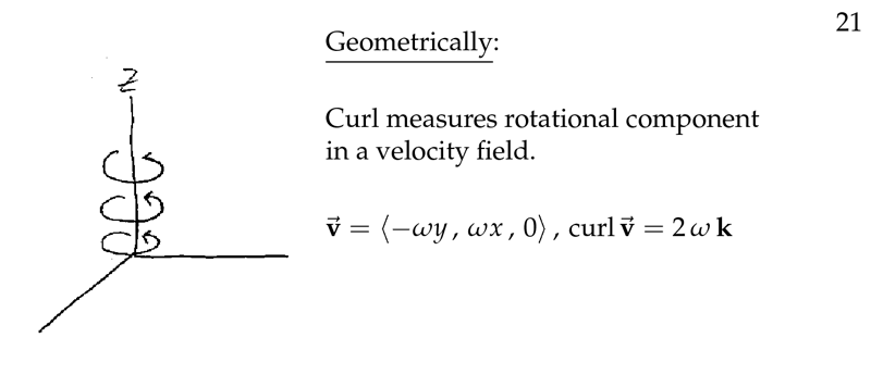 Figure 5: Geometric meaning of curl