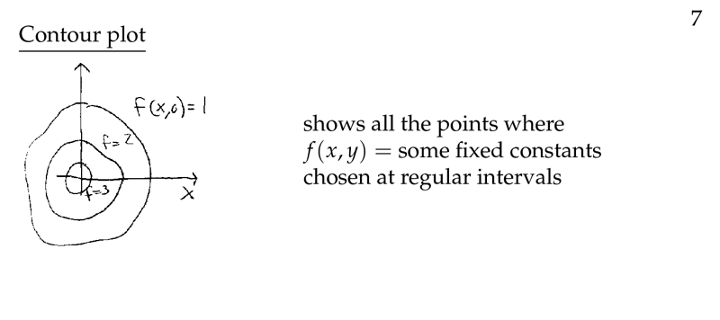 Figure 1: Contour plot definition