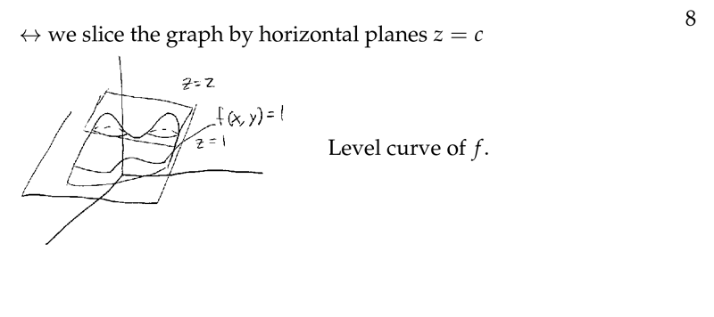 Figure 2: Level of contour plot