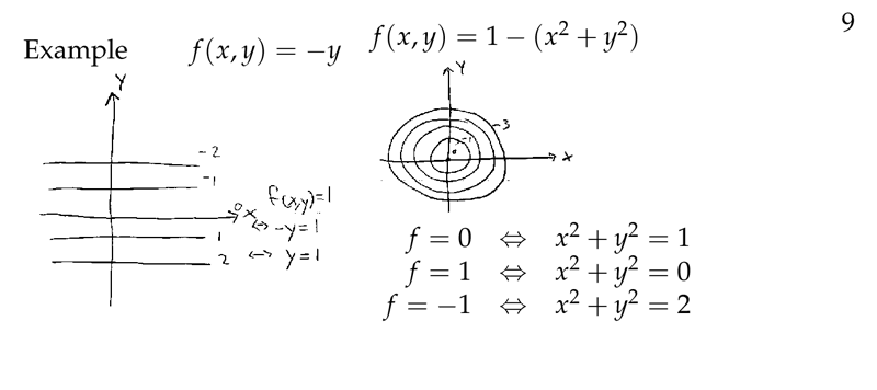 Figure 3: Contour plot examples