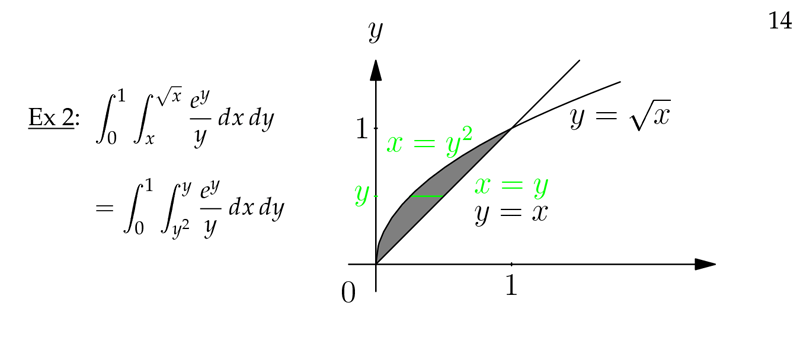 Figure 2: Example of exchanging order of integration