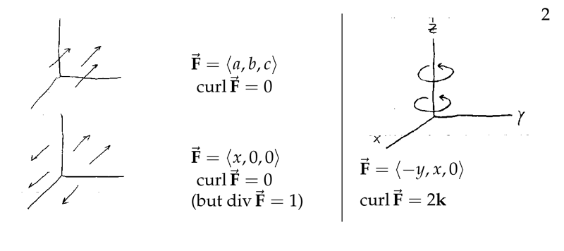 Figure 2: Curl examples