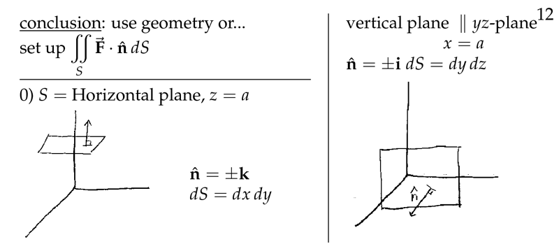 Figure 4: Finding \(\vu{n}\dd{S}\) - I