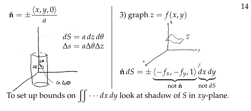 Figure 6: Finding \(\vu{n}\dd{S}\) - III