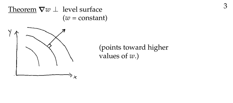 Figure 3: Gradient is perpendicular to level surface