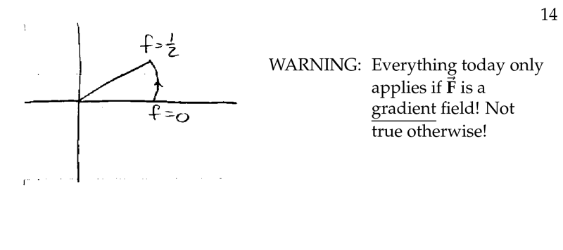 Figure 6: Warning: Only for gradient fields