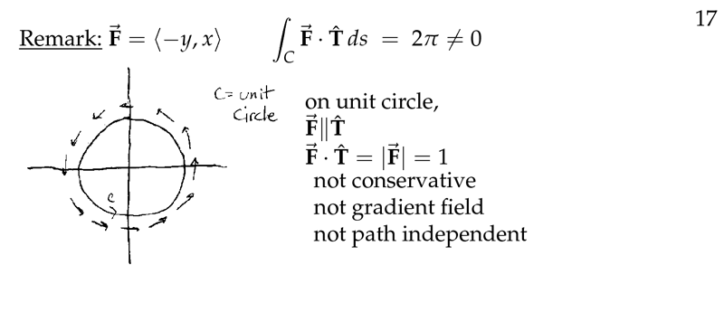 Figure 9: Non-conservative vector field