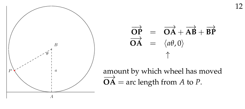 Figure 4: Vector position \(\vec{OP}\)