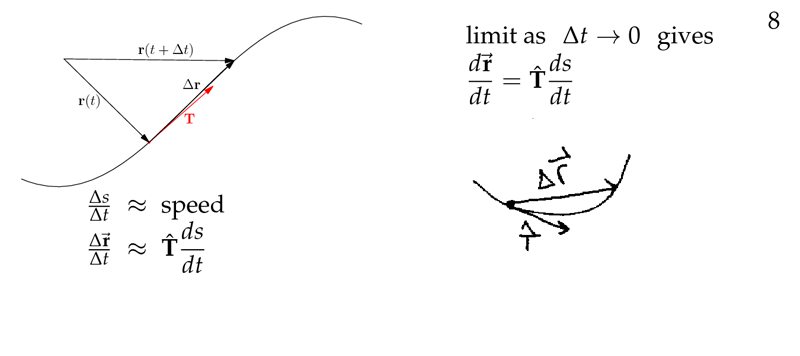 Figure 4: Limit as \(\Delta t \to 0\)