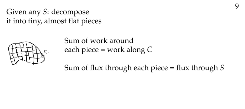 Figure 2: Strategy for proofing Stokes&rsquo; Theorem