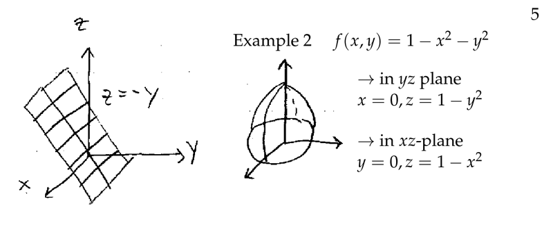 Figure 5: Example of a graph of a two variables function