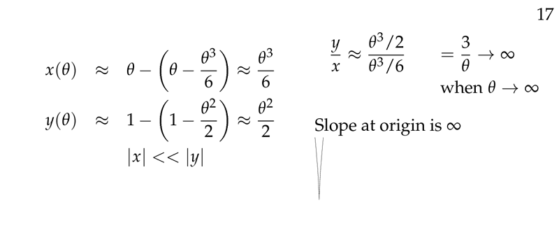 Figure 4: Slope when \(\theta\) is small