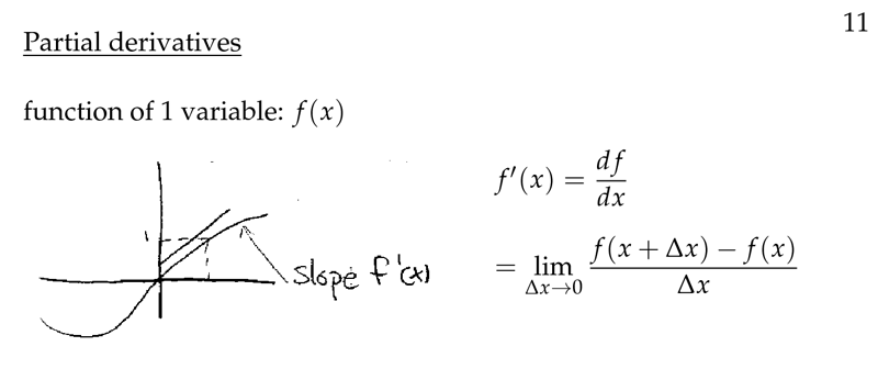 Figure 1: Derivative of a function of 1 variable