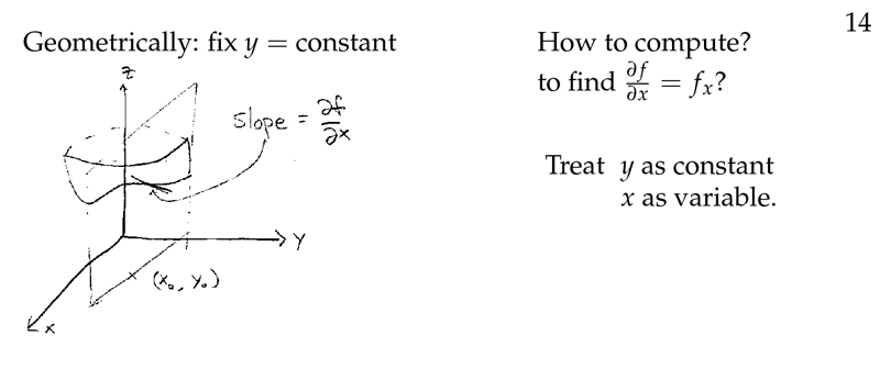 Figure 4: Partial derivative geometrically