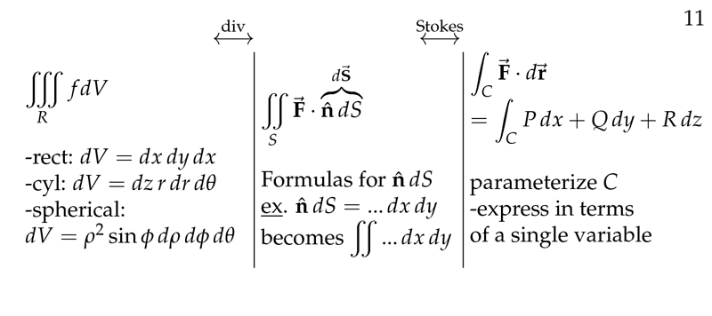 Figure 1: Different multiple integrals