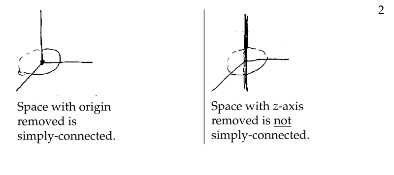 Figure 2: Examples of simply-connected spaces