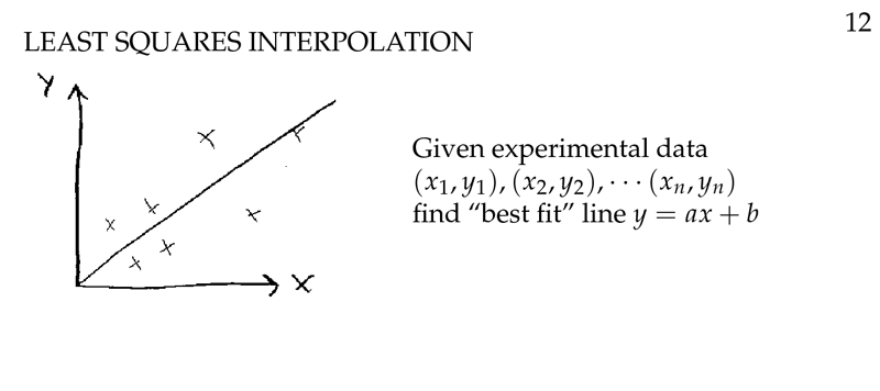 Figure 1: Least squares interpolation