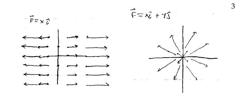 Figure 3: Examples of vector fields (2)