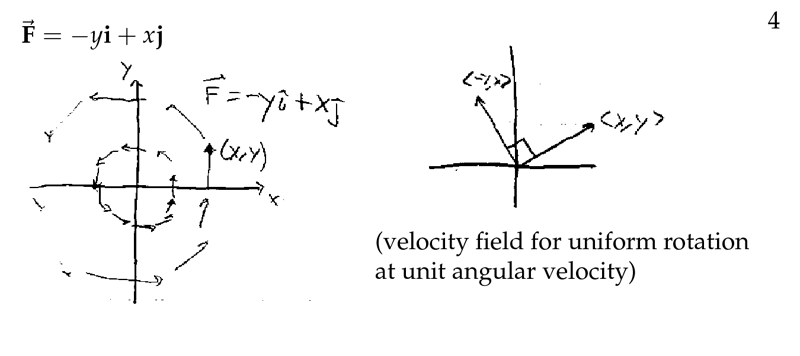 Figure 4: Examples of vector fields (4)