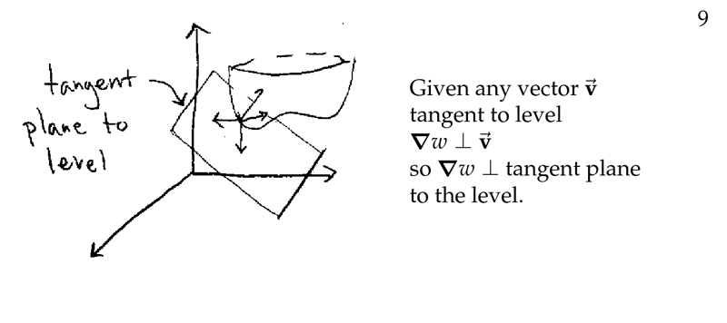 Figure 4: Any vector of tangent plane is perpendicular to gradient