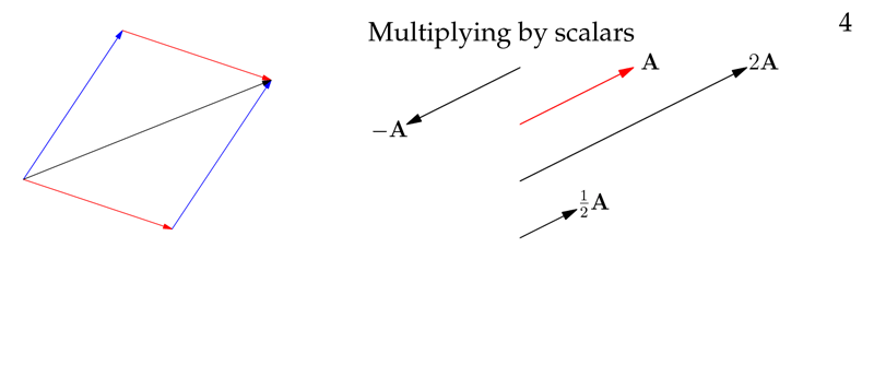 Figure 4: Multiplying by scalars