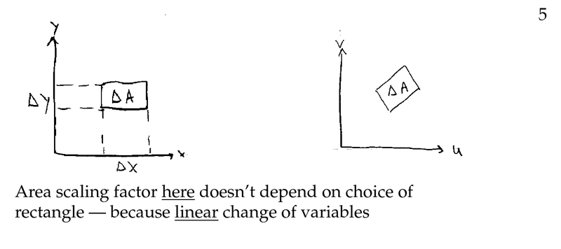 Figure 5: Linear change of variables