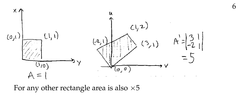 Figure 6: Example of linear change of variable