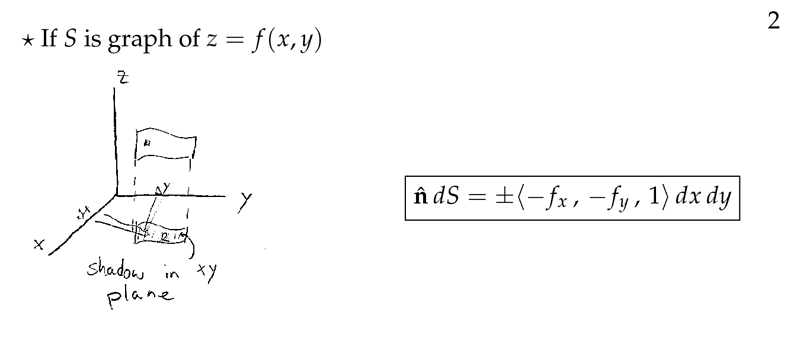 Figure 2: Normal unit vector and surface element