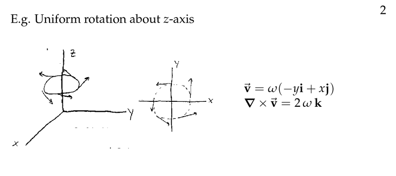 Figure 2: Curl of velocity field