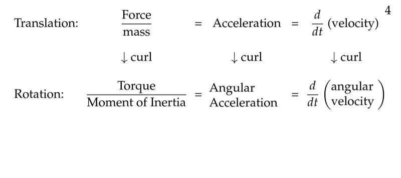 Figure 4: Using curl of translation force to produce rotation