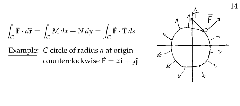 Figure 2: Example \(C\) circle of radius \(a\), and force radially away