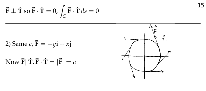 Figure 3: Same \(c\), but force are tanget to the circle